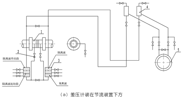 孔板流量計(jì)差壓計(jì)裝在節(jié)流裝置下方