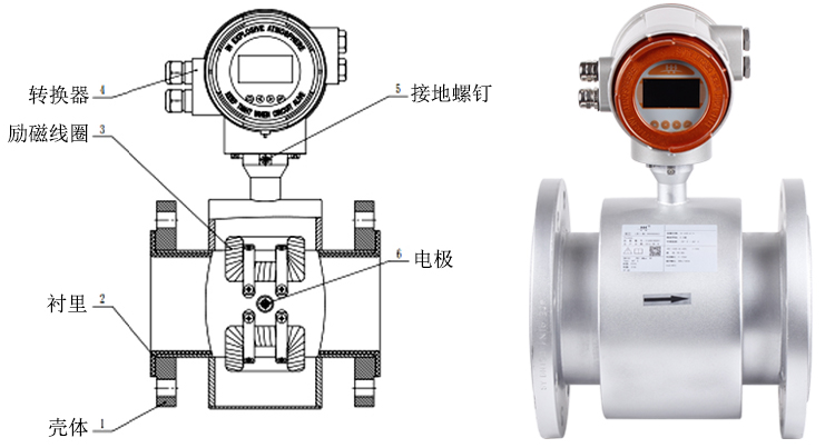 Focmag3102智能電磁流量計結(jié)構(gòu)組成