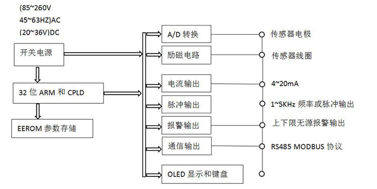 衛(wèi)生型電磁流量計(jì)電路工作原理圖