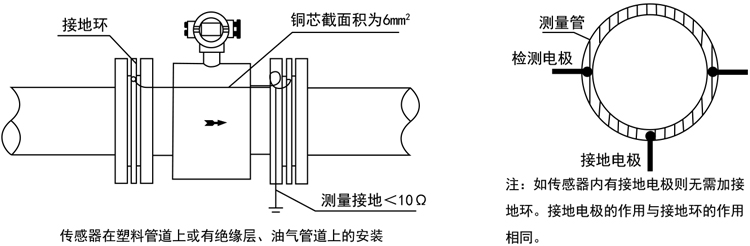 智能電磁流量計傳感器在塑料管道上或有絕緣層、油氣管道上的安裝